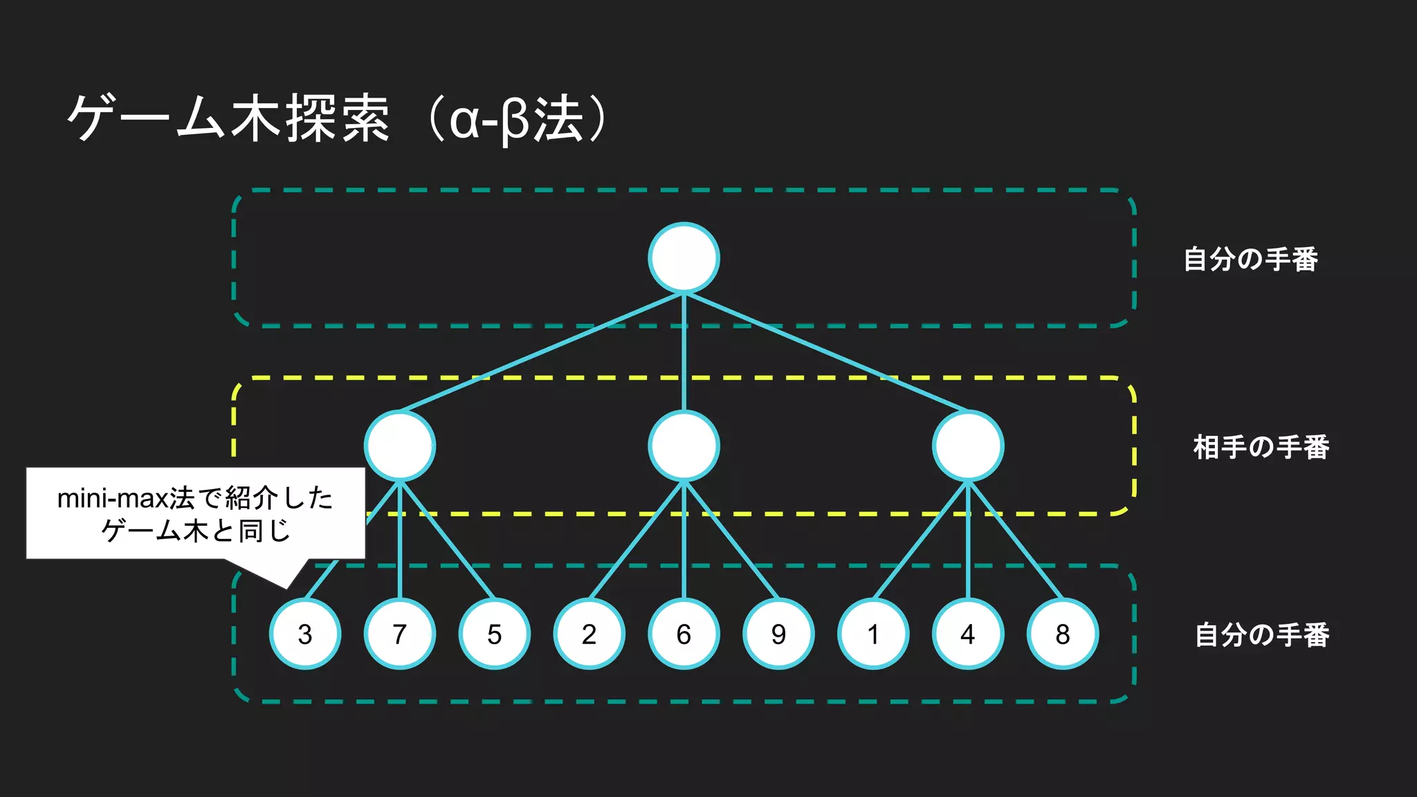 ゲーム木探索（α-β法）
3 7 5 2 6 9 1 4 8
自分の手番
自分の手番
相手の手番
mini-max法で紹介した
ゲーム木と同じ
 