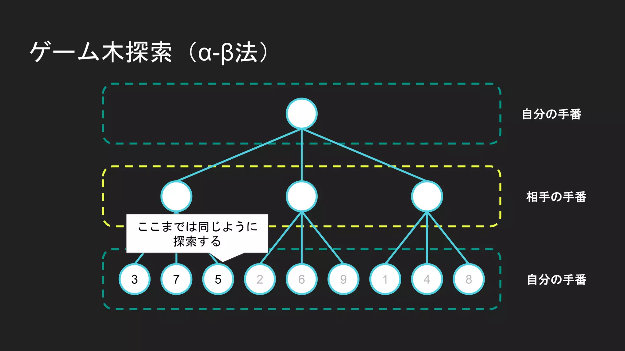 ゲーム木探索（α-β法）
3 7 5 2 6 9 1 4 8
自分の手番
自分の手番
相手の手番
ここまでは同じように
探索する
 