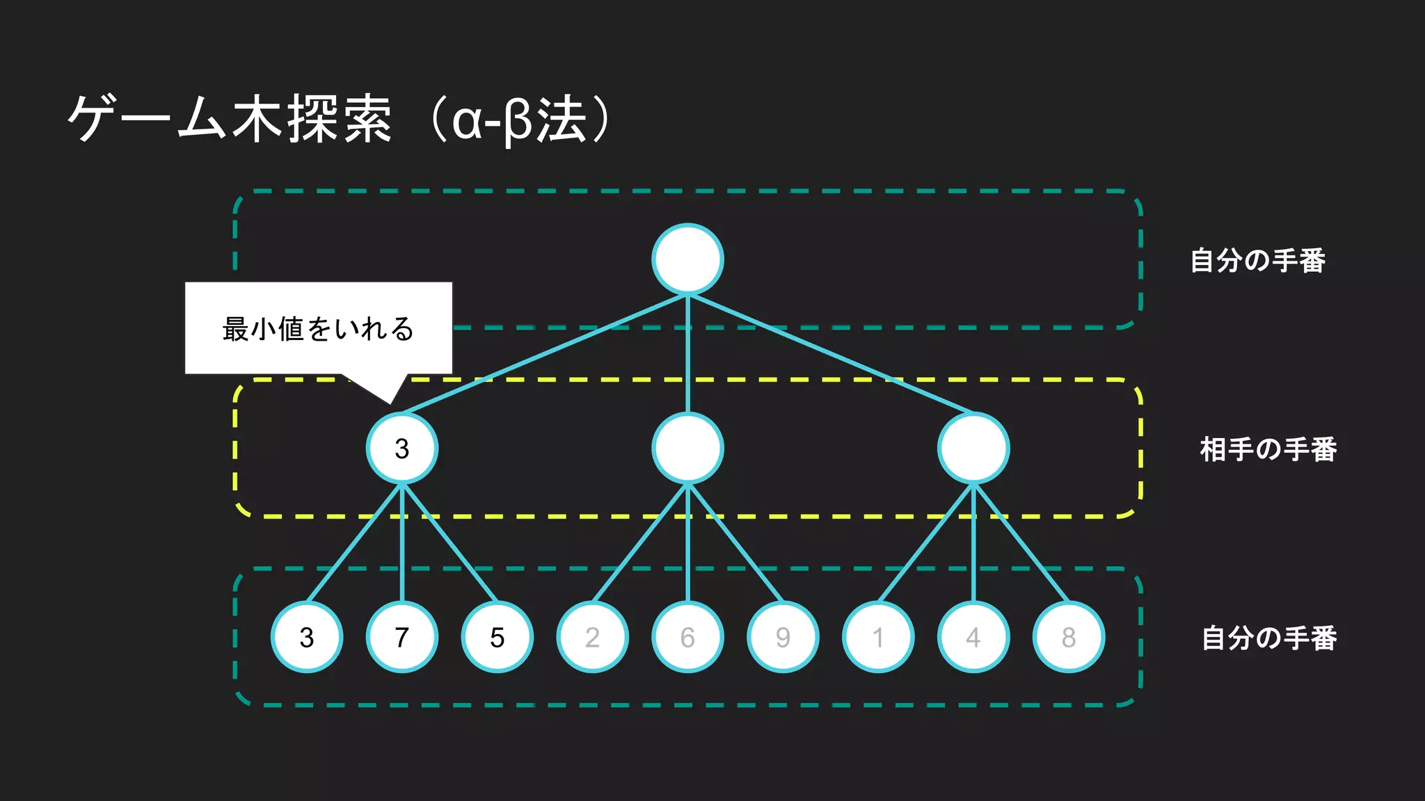 ゲーム木探索（α-β法）
3 7 5 2 6 9 1 4 8
3
自分の手番
自分の手番
相手の手番
最小値をいれる
 
