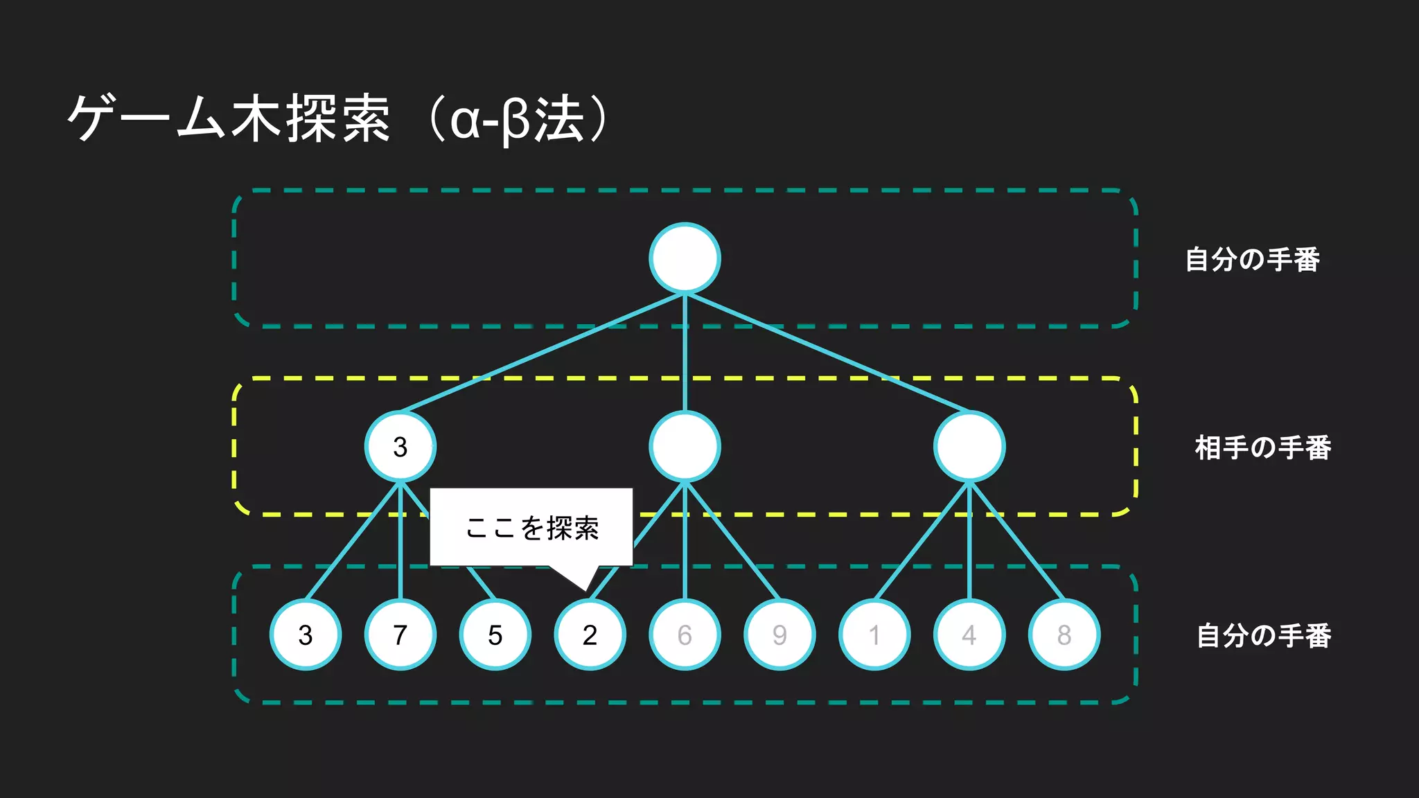 ゲーム木探索（α-β法）
3 7 5 2 6 9 1 4 8
3
自分の手番
自分の手番
相手の手番
ここを探索
 