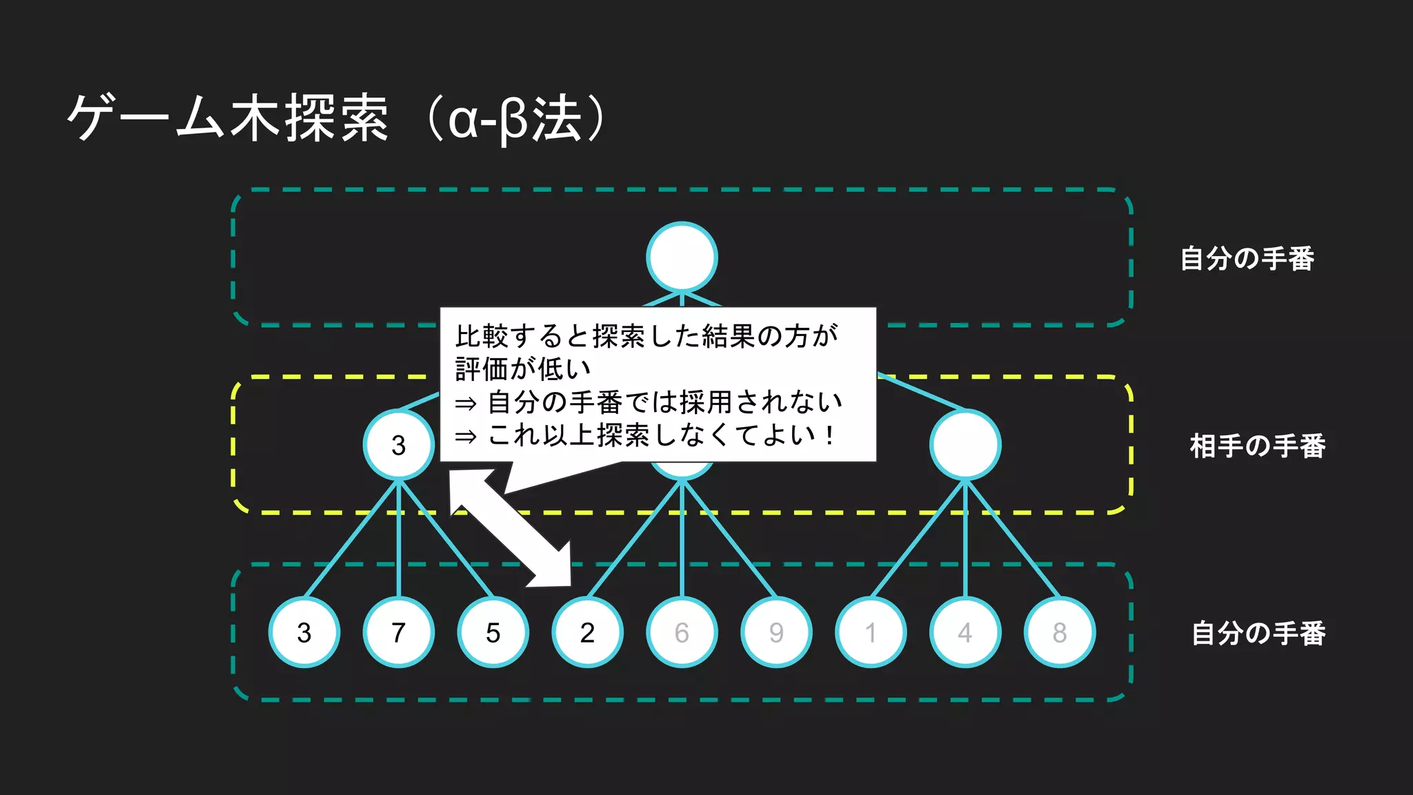 ゲーム木探索（α-β法）
3 7 5 2 6 9 1 4 8
3
自分の手番
自分の手番
相手の手番
比較すると探索した結果の方が
評価が低い
⇒ 自分の手番では採用されない
⇒ これ以上探索しなくてよい！
 