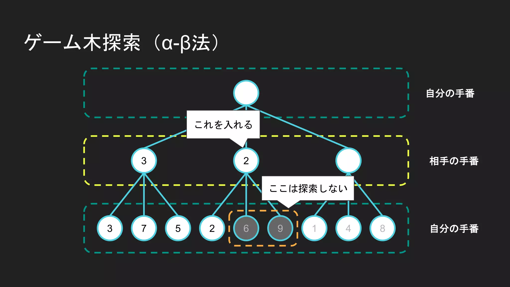 ゲーム木探索（α-β法）
3 7 5 2 6 9 1 4 8
3 2
自分の手番
自分の手番
相手の手番
これを入れる
ここは探索しない
 