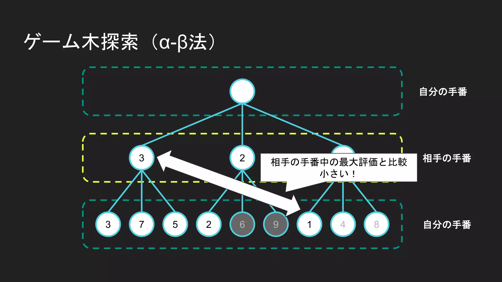 ゲーム木探索（α-β法）
3 7 5 2 6 9 1 4 8
3 2
自分の手番
自分の手番
相手の手番相手の手番中の最大評価と比較
小さい！
 