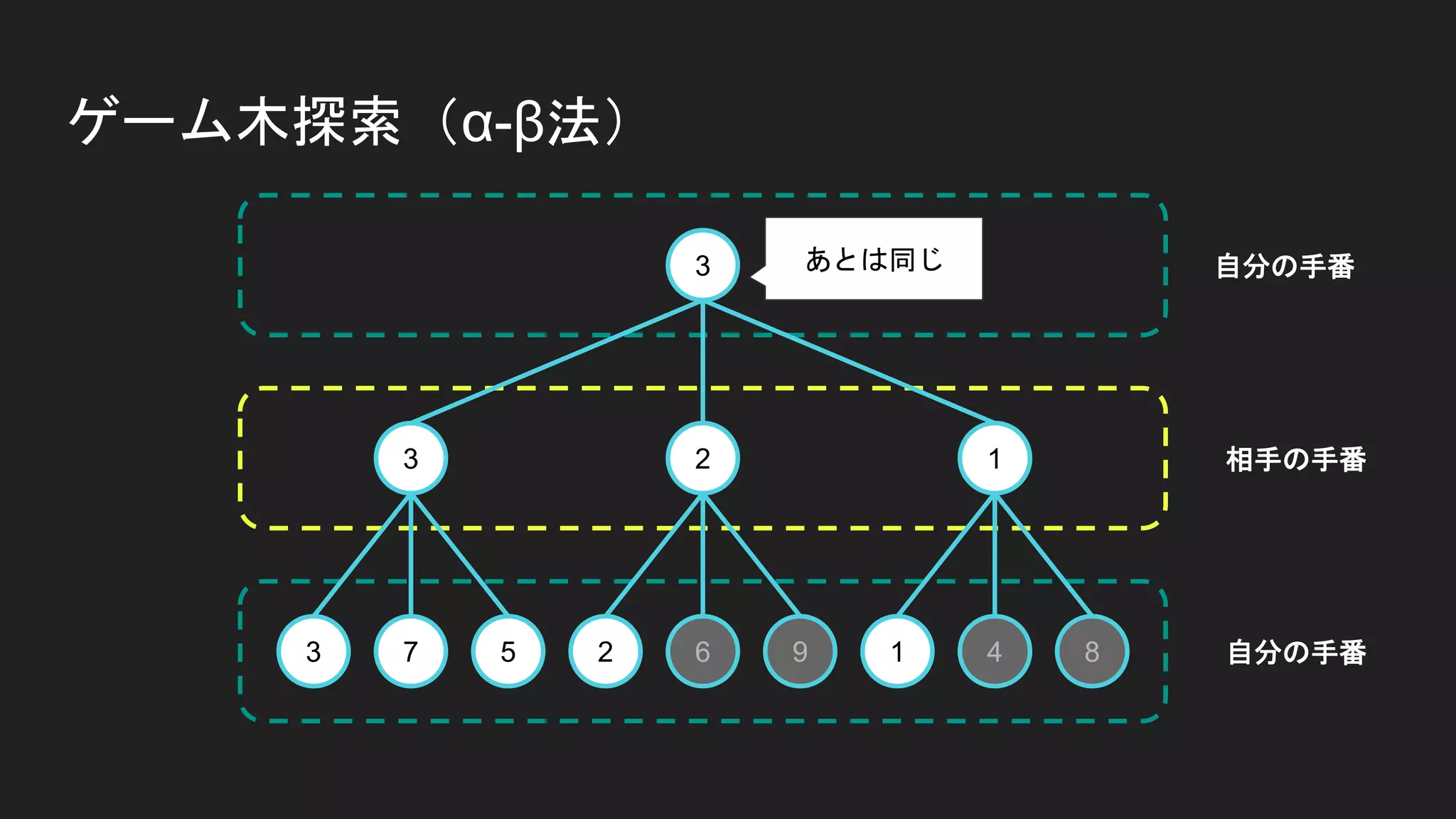 ゲーム木探索（α-β法）
3 7 5 2 6 9 1 4 8
3 2 1
3 自分の手番
自分の手番
相手の手番
あとは同じ
 