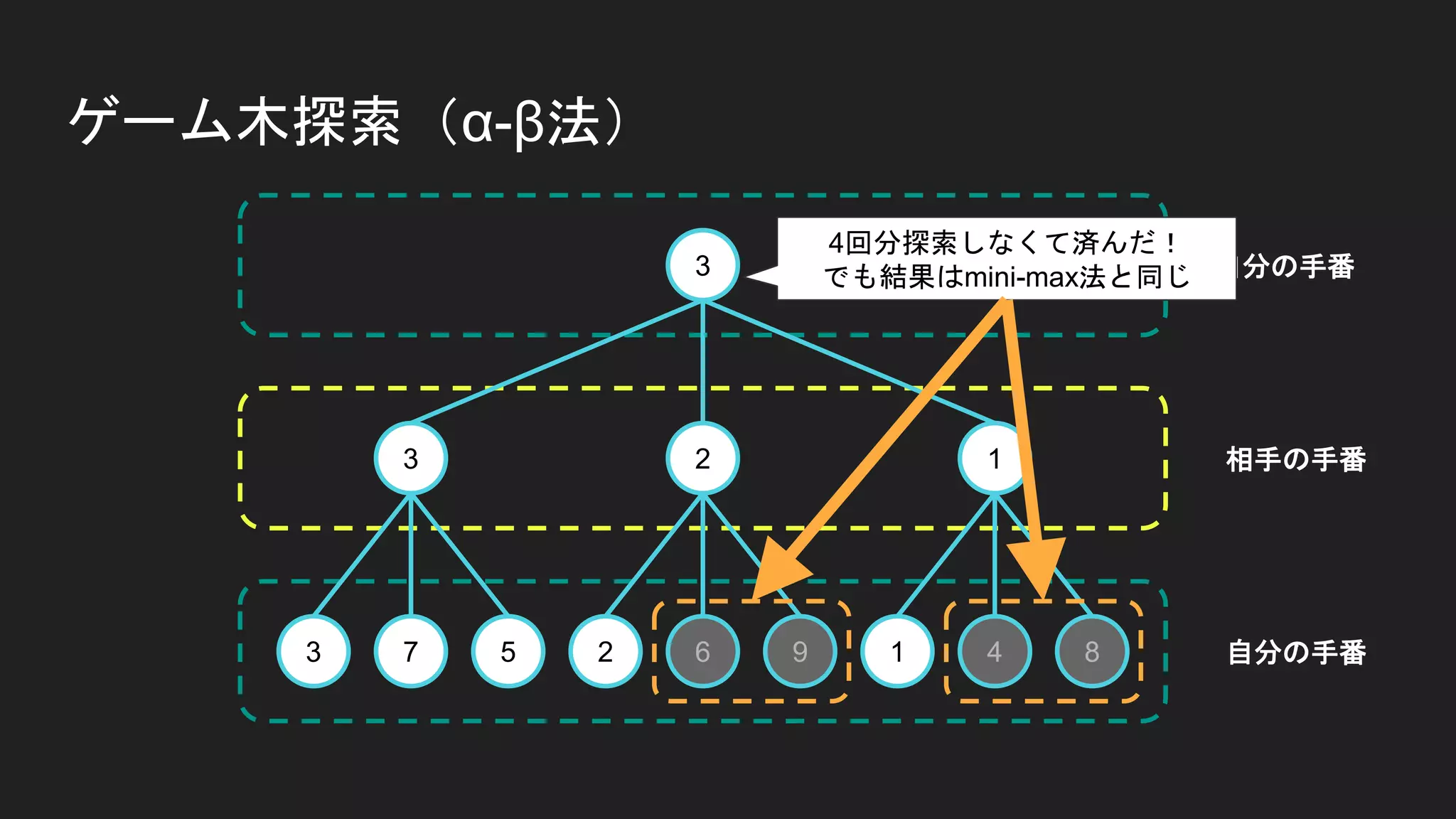 ゲーム木探索（α-β法）
3 7 5 2 6 9 1 4 8
3 2 1
3 自分の手番
自分の手番
相手の手番
4回分探索しなくて済んだ！
でも結果はmini-max法と同じ
 