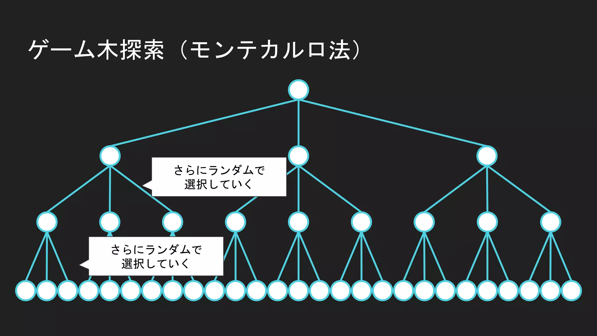 ゲーム木探索（モンテカルロ法）
さらにランダムで
選択していく
さらにランダムで
選択していく
 