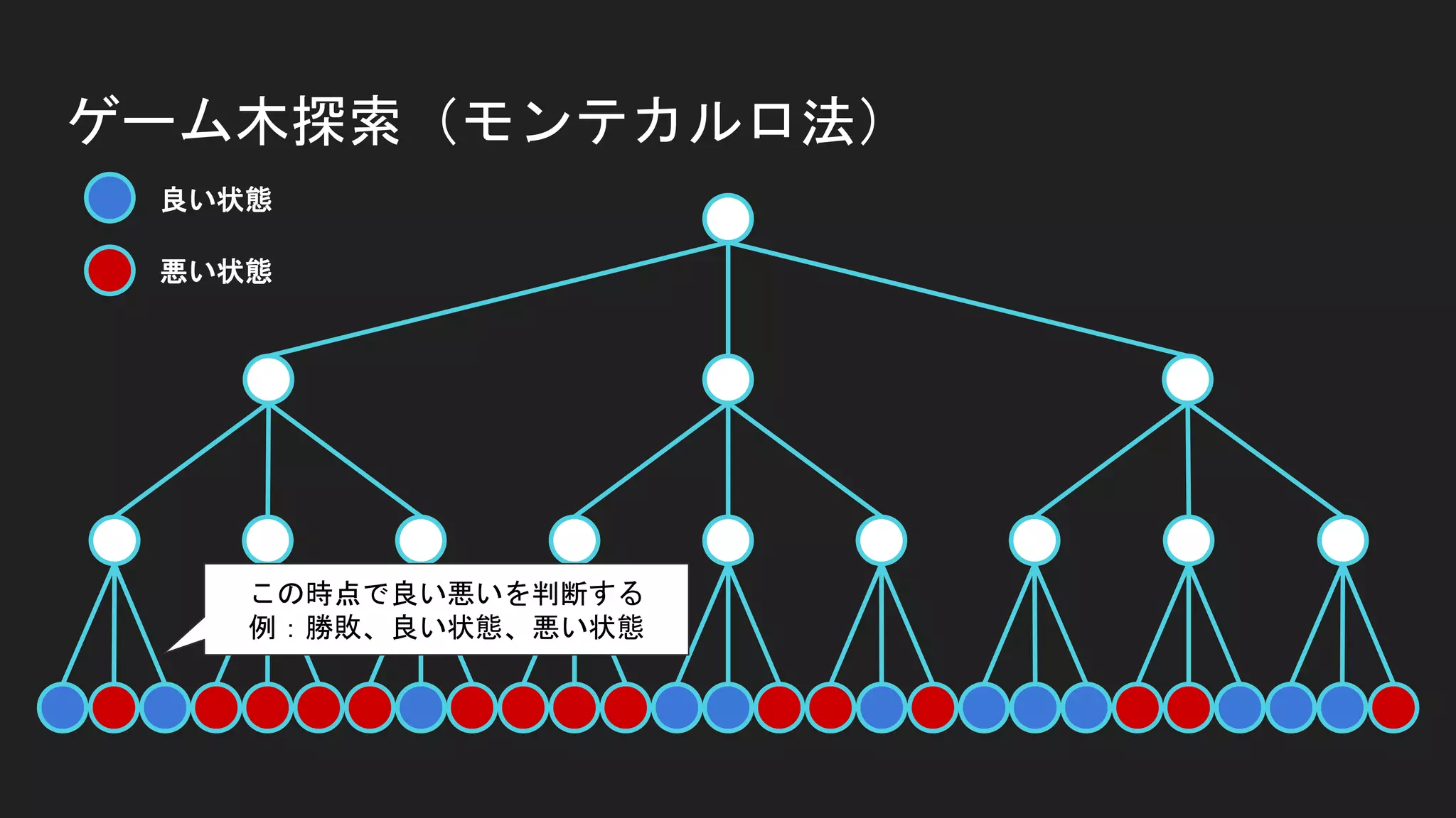 ゲーム木探索（モンテカルロ法）
良い状態
悪い状態
この時点で良い悪いを判断する
例：勝敗、良い状態、悪い状態
 