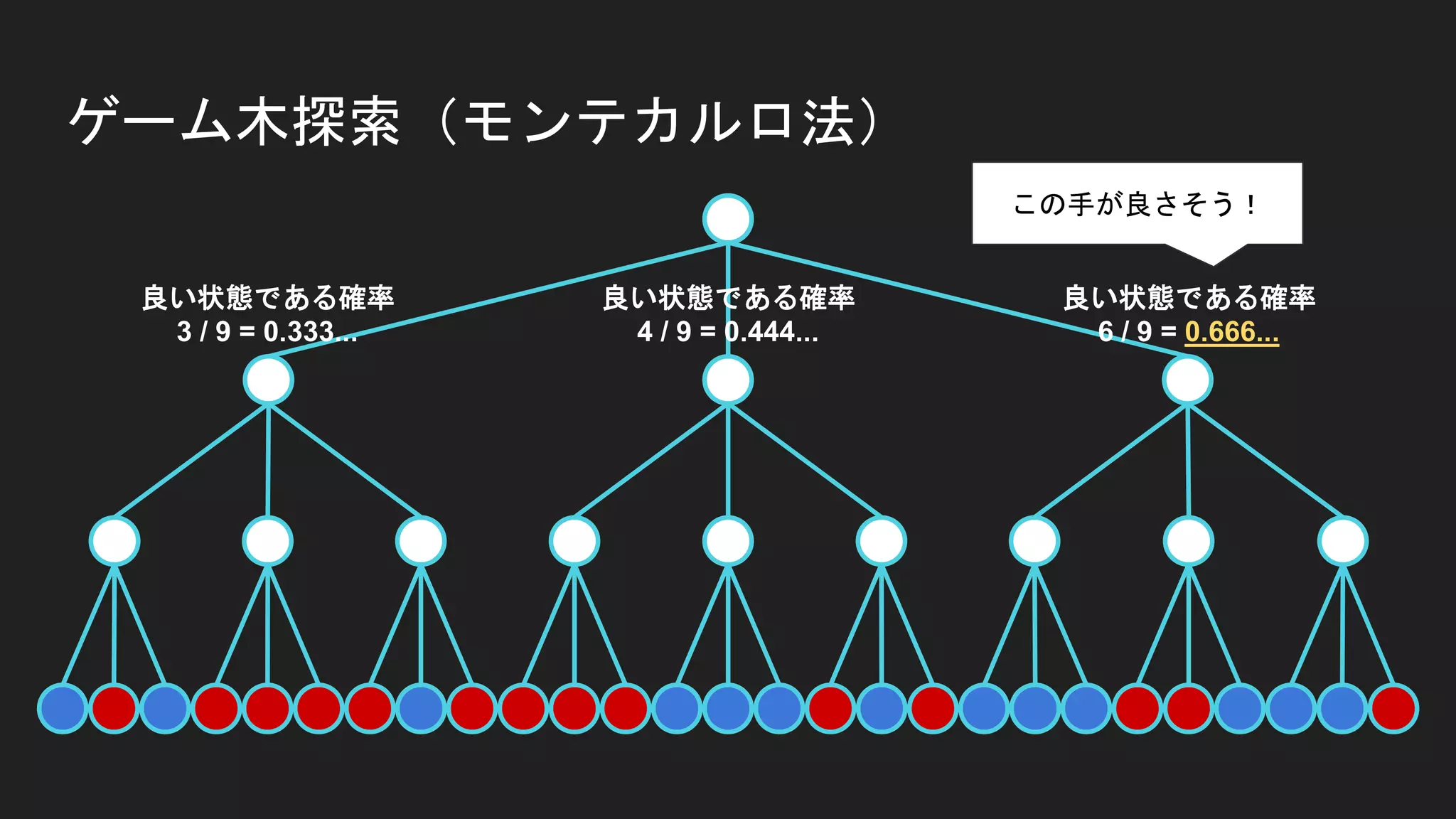 ゲーム木探索（モンテカルロ法）
良い状態である確率
3 / 9 = 0.333...
良い状態である確率
4 / 9 = 0.444...
良い状態である確率
6 / 9 = 0.666...
この手が良さそう！
 
