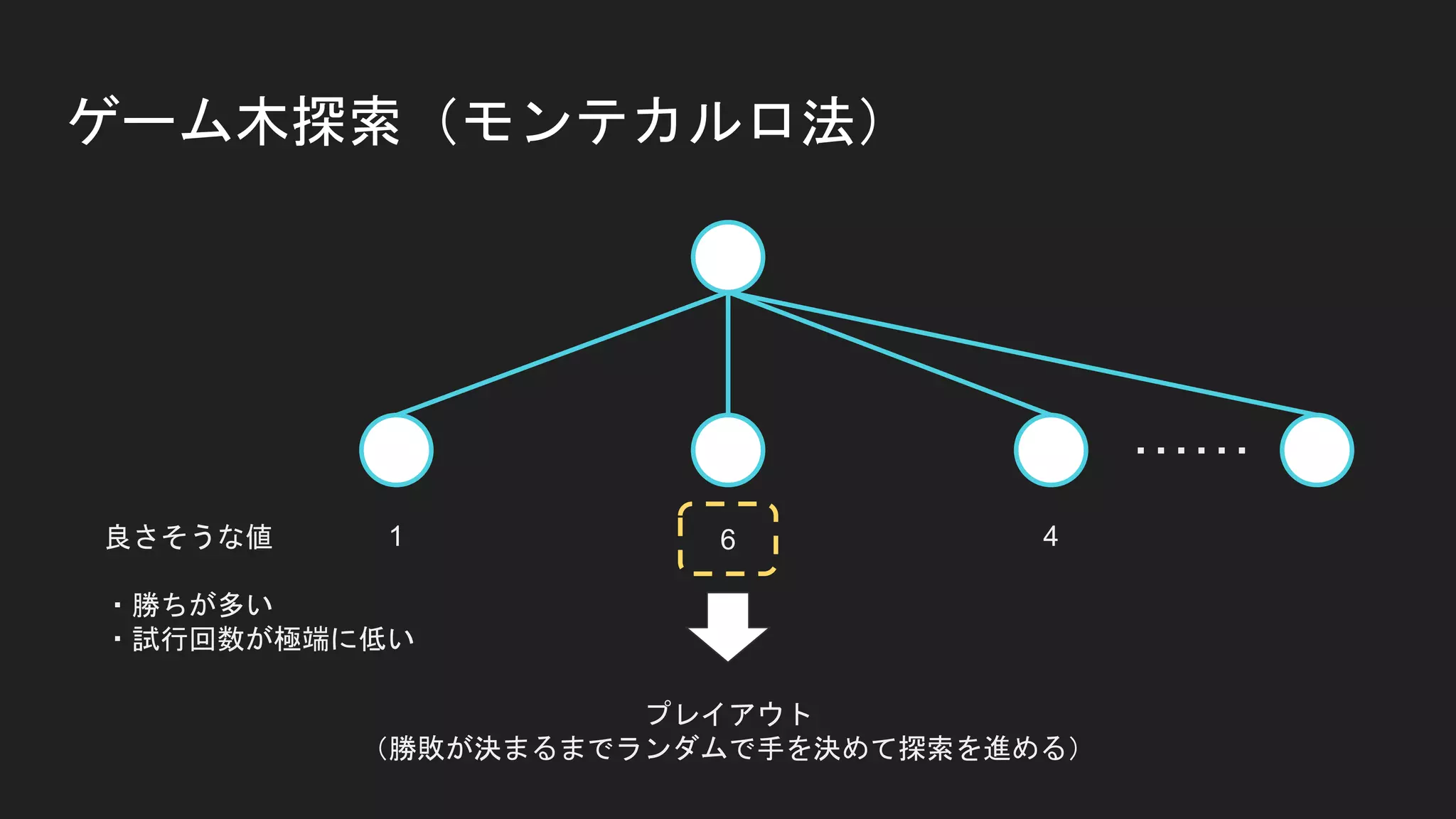 ゲーム木探索（モンテカルロ法）
良さそうな値
・勝ちが多い
・試行回数が極端に低い
1 46
プレイアウト
（勝敗が決まるまでランダムで手を決めて探索を進める）
……
 