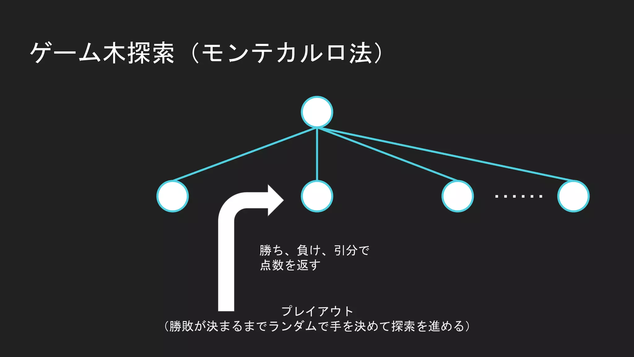 ゲーム木探索（モンテカルロ法）
勝ち、負け、引分で
点数を返す
プレイアウト
（勝敗が決まるまでランダムで手を決めて探索を進める）
……
 