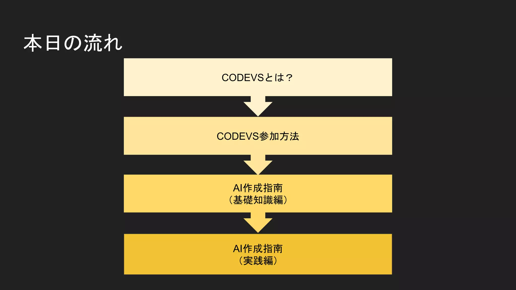 本日の流れ
CODEVSとは？
AI作成指南
（基礎知識編）
CODEVS参加方法
AI作成指南
（実践編）
 