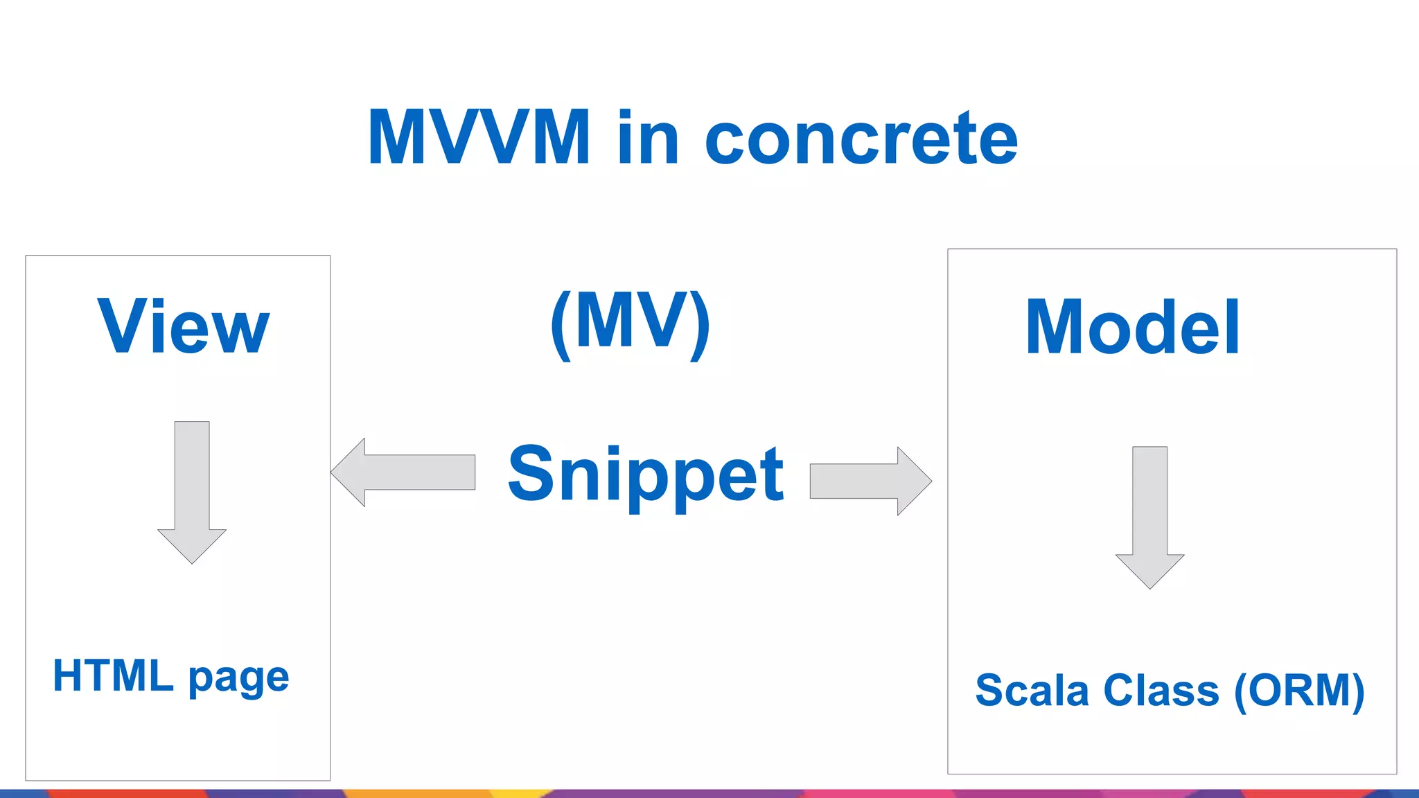 MVVM in concrete View Model HTML page Scala Class (ORM) Snippet (MV) 