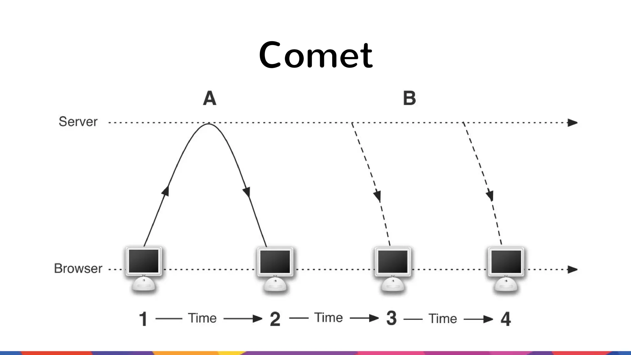 Comet • Server Push • Real time event-based systems • Thread per request, long polling 