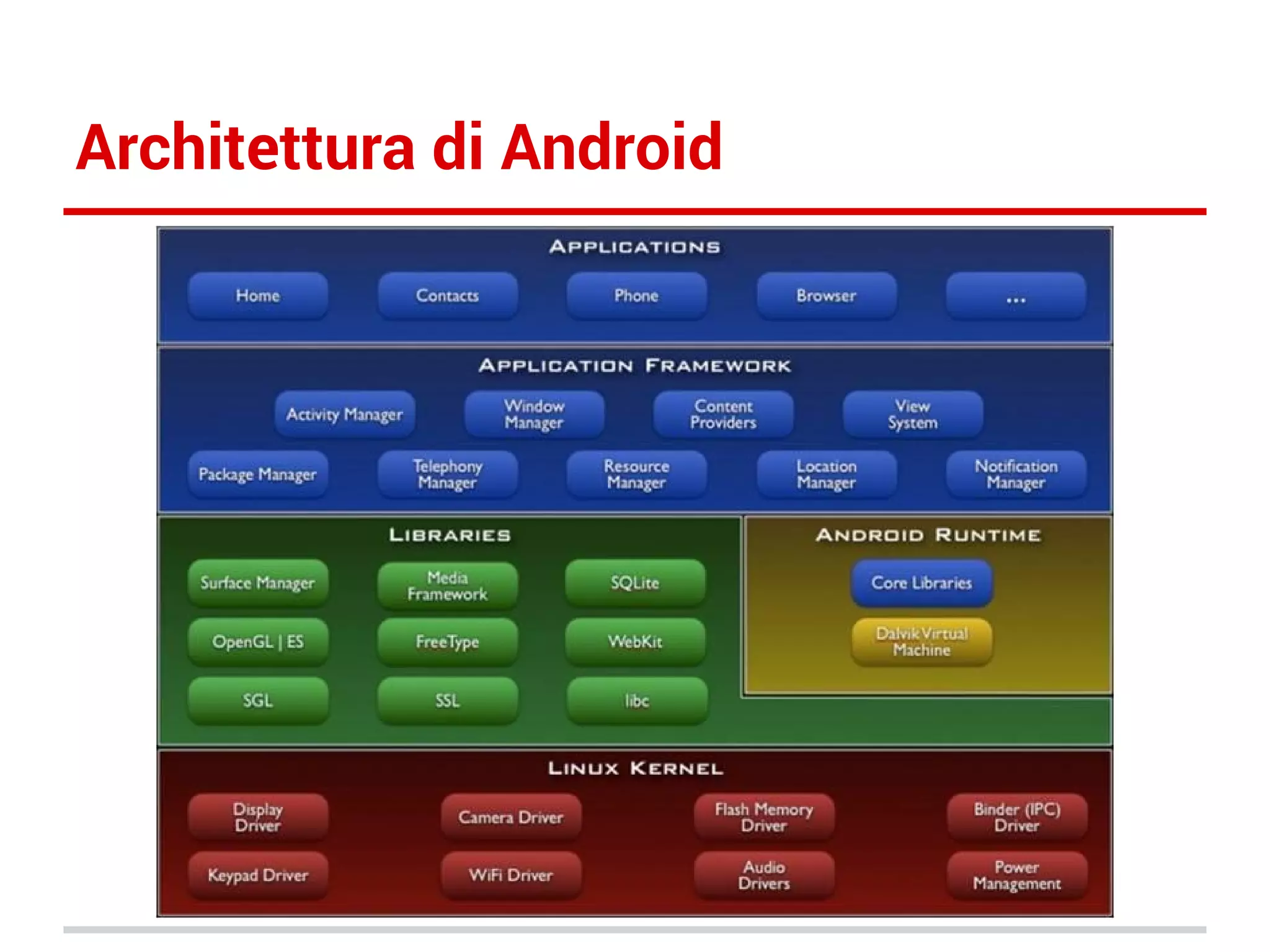 Architettura di Android

 