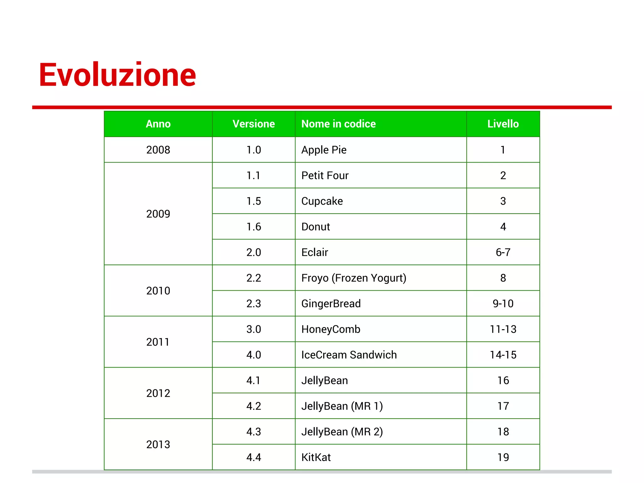 Evoluzione
Anno

Versione

2008

1.0

Apple Pie

1

1.1

Petit Four

2

1.5

Cupcake

3

1.6

Donut

4

2.0

Eclair

6-7

2.2

Froyo (Frozen Yogurt)

2.3

GingerBread

9-10

3.0

HoneyComb

11-13

4.0

IceCream Sandwich

14-15

4.1

JellyBean

16

4.2

JellyBean (MR 1)

17

4.3

JellyBean (MR 2)

18

4.4

KitKat

19

2009

2010

2011

2012

2013

Nome in codice

Livello

8

 