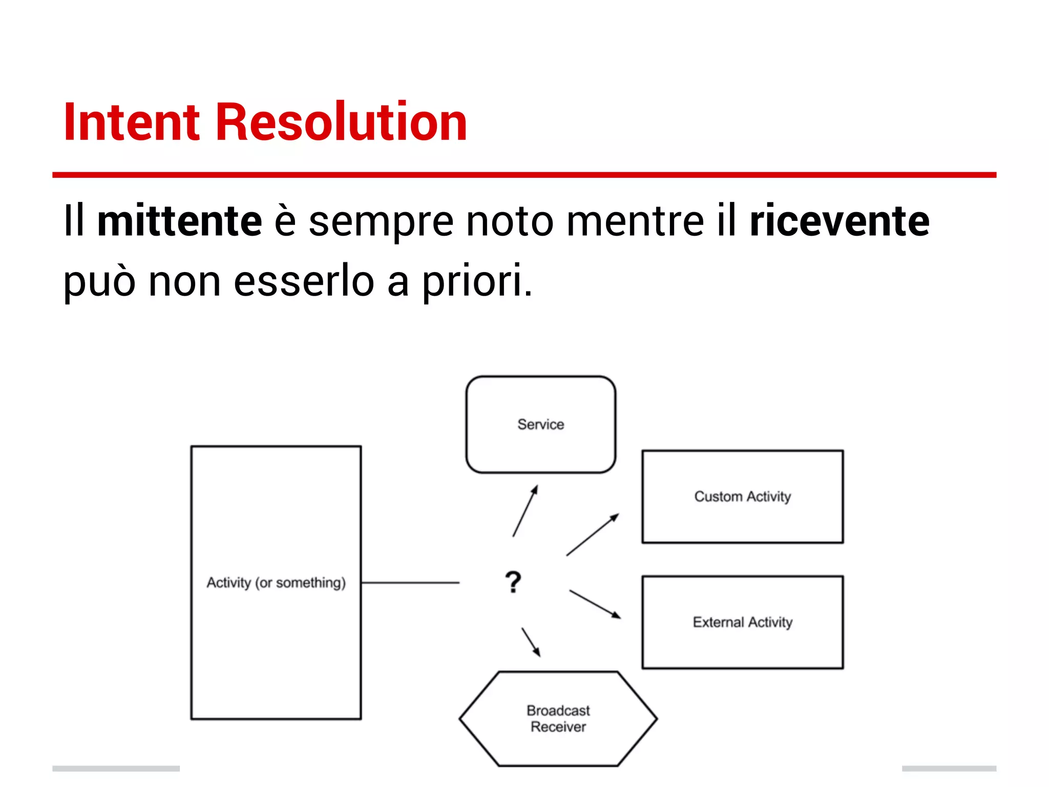 Intent Resolution
Il mittente è sempre noto mentre il ricevente
può non esserlo a priori.

 