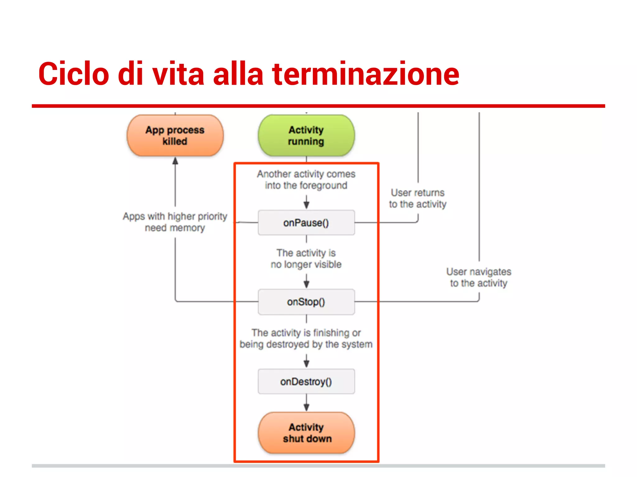 Ciclo di vita alla terminazione

 