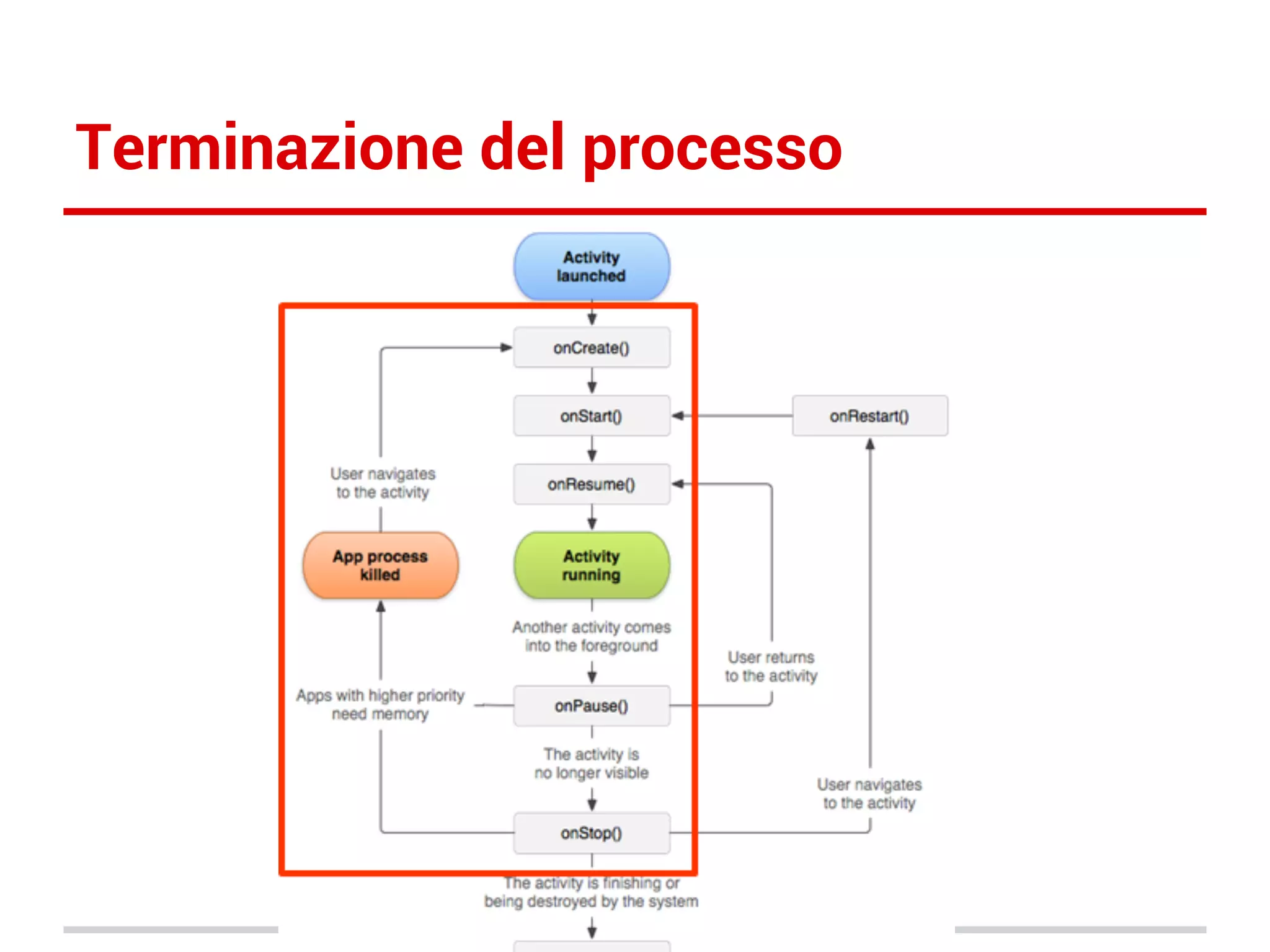 Terminazione del processo

 