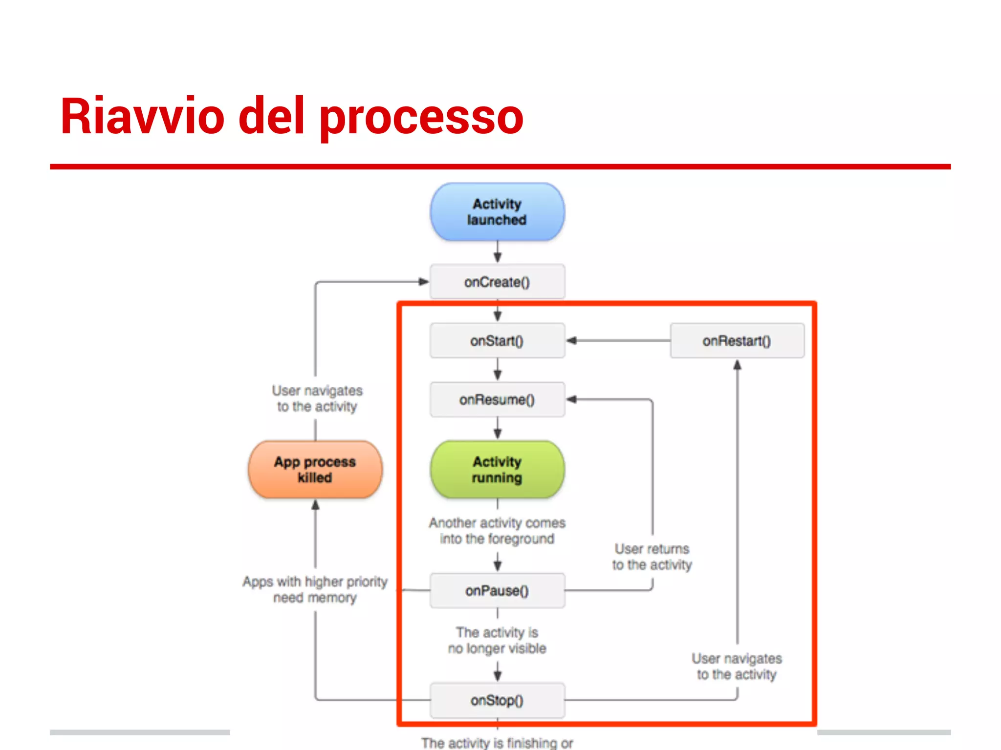 Riavvio del processo

 
