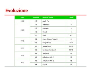 Evoluzione
Anno

Versione

2008

1.0

Apple Pie

1

1.1

Petit Four

2

1.5

Cupcake

3

1.6

Donut

4

2.0

Eclair

6-7

2.2

Froyo (Frozen Yogurt)

2.3

GingerBread

9-10

3.0

HoneyComb

11-13

4.0

IceCream Sandwich

14-15

4.1

JellyBean

16

4.2

JellyBean (MR 1)

17

4.3

JellyBean (MR 2)

18

4.4

KitKat

19

2009

2010

2011

2012

2013

Nome in codice

Livello

8

 