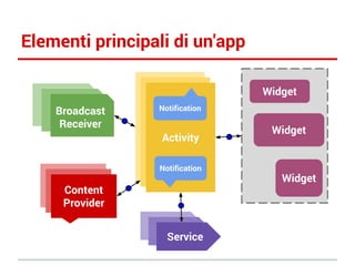 Elementi principali di un'app
Widget
Broadcast
Receiver

Notification

Activity
Notification

Content
Content
Content
Provider
Provider
Provider
Service

Widget
Activity

Widget

 