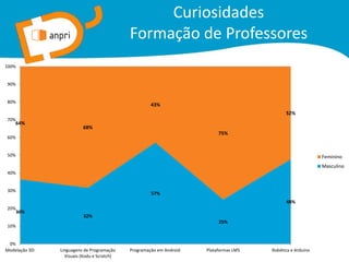 Curiosidades
Formação de Professores
36%
32%
57%
25%
48%
64%
68%
43%
75%
52%
0%
10%
20%
30%
40%
50%
60%
70%
80%
90%
100%
Modelação 3D: Linguagens de Programação
Visuais (Kodu e Scratch)
Programação em Android Plataformas LMS Robótica e Arduino
Feminino
Masculino
 