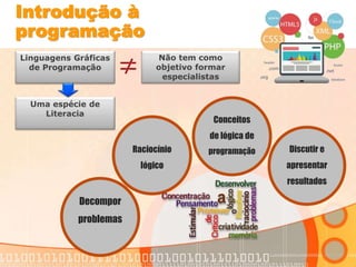 Decompor 
problemas 
Raciocínio 
lógico 
Conceitos 
de lógica de 
programação Discutir e 
apresentar 
resultados 
Introdução à 
programação 
Linguagens Gráficas 
de Programação 
Não tem como 
objetivo formar 
especialistas 
Uma espécie de 
Literacia 
 