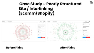 Case Study ~ Poorly Structured
Site / Interlinking
(Ecomm/Shopify)
Before Fixing After Fixing
 