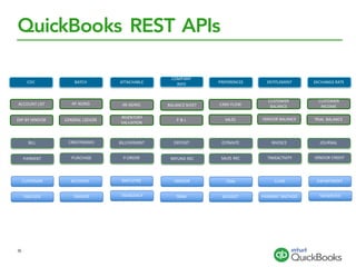 QuickBooks REST APIs
CUSTOMER ACCOUNT EMPLOYEE VENDOR ITEM DEPARTMENTCLASS
TAXCODE TAXRATE TAXAGENCY TERM BUDGET PAYMENT	METHOD
BILL CREDITMEMO BILLPAYMENT DEPOSIT ESTIMATE JOURNALINVOICE
PAYMENT PURCHASE P.ORDER REFUND	REC SALES	REC TIMEACTIVITY VENDOR	CREDIT
ACCOUNT	LIST AP	AGING AR	AGING BALANCE	SHEET CASH	FLOW
CUSTOMER	
INCOME
CUSTOMER	
BALANCE
EXP	BY	VENDOR GENERAL	LEDGER
INVENTORY	
VALUATION
P	&	L SALES VENDOR	BALANCE TRIAL	BALANCE
TAXSERVICE
CDC BATCH ATTACHABLE
COMPANY
INFO PREFERENCES EXCHANGE	RATEENTITLEMENT
35
 