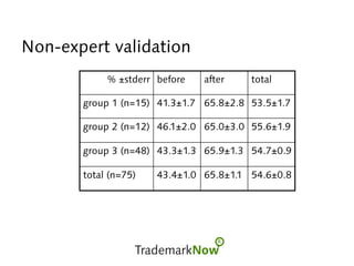 Non-expert validation
% ±stderr before after total
group 1 (n=15) 41.3±1.7 65.8±2.8 53.5±1.7
group 2 (n=12) 46.1±2.0 65.0±3.0 55.6±1.9
group 3 (n=48) 43.3±1.3 65.9±1.3 54.7±0.9
total (n=75) 43.4±1.0 65.8±1.1 54.6±0.8
 
