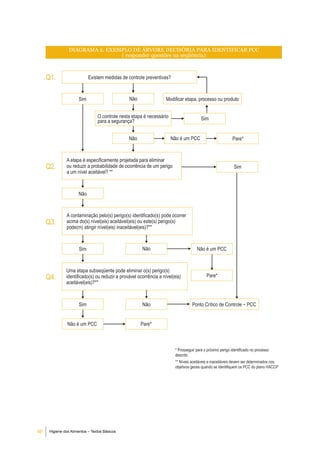 DIAGRAMA 2. EXEMPLO DE ÁRVORE DECISÓRIA PARA IDENTIFICAR PCC
                                 ( responder questões na seqüência)



     Q1.                    Existem medidas de controle preventivas?



                      Sim                       não                 Modificar etapa, processo ou produto


                                 o controle nesta etapa é necessário                     Sim
                                 para a segurança?


                                                não                    não é um PCC                          Pare*


               A etapa é especificamente projetada para eliminar
     Q2.       ou reduzir a probabilidade de ocorrência de um perigo                                         Sim
               a um nível aceitável? **



                      não



               A contaminação pelo(s) perigo(s) identificado(s) pode ocorrer
     Q3.       acima do(s) nível(eis) aceitável(eis) ou este(s) perigo(s)
               pode(m) atingir nível(eis) inaceitável(eis)?**



                      Sim                              não                            não é um PCC



               uma etapa subseqüente pode eliminar o(s) perigo(s)
     Q4.       identificado(s) ou reduzir a provável ocorrência a nível(eis)                Pare*
               aceitável(eis)?**



                      Sim                              não                         Ponto Crítico de Controle − PCC


                não é um PCC                          Pare*



                                                                         * Prosseguir para o próximo perigo identificado no processo
                                                                         descrito
                                                                         ** Níveis aceitáveis e inaceitáveis devem ser determinados nos
                                                                         objetivos gerais quando se identifiquem os PCC do plano HACCP




46    Higiene dos Alimentos – Textos Básicos
 