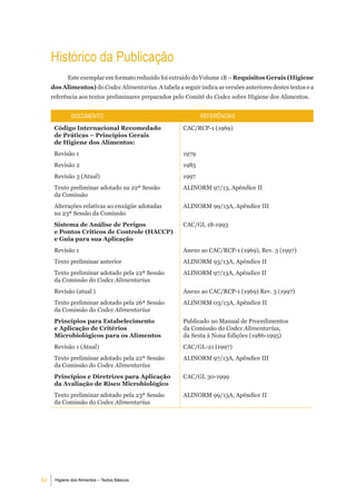Histόrico da Publicação
            Este exemplar em formato reduzido foi extraído do Volume 1B – Requisitos Gerais (Higiene
     dos Alimentos) do Codex Alimentarius. A tabela a seguir indica as versões anteriores destes textos e a
     referência aos textos preliminares preparados pelo Comitê do Codex sobre Higiene dos Alimentos.


              doCumento                                        reFerÊnCiaS
      Código Internacional Recomedado                   CAC/RCP-1 (1969)
      de Práticas – Princípios Gerais
      de Higiene dos Alimentos:
      Revisão 1                                         1979
      Revisão 2                                         1985
      Revisão 3 (Atual)                                 1997
      Texto preliminar adotado na 22ª Sessão            ALINORM 97/13, Apêndice II
      da Comissão
      Alterações relativas ao enxágüe adotadas          ALINORM 99/13A, Apêndice III
      na 23ª Sessão da Comissão
      Sistema de Análise de Perigos                     CAC/GL 18-1993
      e Pontos Críticos de Controle (HACCP)
      e Guia para sua Aplicação
      Revisão 1                                         Anexo ao CAC/RCP-1 (1969), Rev. 3 (1997)
      Texto preliminar anterior                         ALINORM 93/13A, Apêndice II
      Texto preliminar adotado pela 22ª Sessão          ALINORM 97/13A, Apêndice II
      da Comissão do Codex Alimentarius
      Revisão (atual )                                  Anexo ao CAC/RCP-1 (1969) Rev. 3 (1997)
      Texto preliminar adotado pela 26ª Sessão          ALINORM 03/13A, Apêndice II
      da Comissão do Codex Alimentarius
      Princípios para Estabelecimento                   Publicado no Manual de Procedimentos
      e Aplicação de Critérios                          da Comissão do Codex Alimentarius,
      Microbiológicos para os Alimentos                 da Sexta à Nona Edições (1986-1995)
      Revisão 1 (Atual)                                 CAC/GL-21 (1997)
      Texto preliminar adotado pela 22ª Sessão          ALINORM 97/13A, Apêndice III
      da Comissão do Codex Alimentarius
      Princípios e Diretrizes para Aplicação            CAC/GL 30-1999
      da Avaliação de Risco Microbiológico
      Texto preliminar adotado pela 23ª Sessão          ALINORM 99/13A, Apêndice II
      da Comissão do Codex Alimentarius




62    Higiene dos Alimentos – Textos Básicos
 