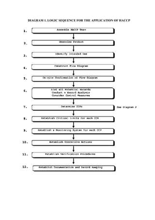 DIAGRAM 1. LOGIC SEQUENCE FOR THE APPLICATION OF HACCP

 