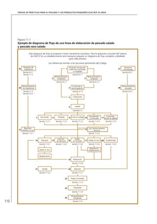 CÓD IGO DE PR ÁC T IC A S PA R A EL PESC ADO Y LOS PRODUC TOS PESQUEROS (C AC /RC P 52-20 03)




      Figura 11.1
      Ejemplo de diagrama de ﬂujo de una línea de elaboración de pescado salado
      y pescado seco salado

                     Este diagrama de ﬂujo se propone a título meramente ilustrativo. Para la aplicación concreta del sistema
                       de HACCP en un establecimiento será necesario preparar un diagrama de ﬂujo completo y detallado
                                                               para cada proceso.

                                                 Las referencias remiten a las secciones pertinentes del Código.
             Recepción de                                                    Recepción de pescado                                                          Recepción
       25     ingredientes                                               1   crudo fresco (enfriado)                                               27     de envasado
                                                                                  o congelado
            Sección 8.5.1                                                                                                                               Sección 8.5.1
            Sección 11.3                                                            Sección 8.1.1
                                                       Almacenamiento                                   Almacenamiento
                                                     2    refrigerado                                 3    congelado
                                                          Sección 8.1.2                                   Sección 8.1.3

          Almacenamiento                                                            Control de la                                                       Almacenamiento
       26 de ingredientes                                                    4     descongelación                                                  28      envasado
            Sección 11.3                                                            Sección 8.1.4                                                       Sección 8.5.2
            Sección 8.5.2
                                                                             5      Clasiﬁcación




                                                                             6         Lavado

                                                                                    Sección8.1.5


                                     Seccionado             Fileteado                                     Descabezado            Eviscerado
                               7                     8                       9 Corte en rodajas 10         y eviscerado     11 desde las agallas
                                    Sección 11.2.1        Sección 11.2.2           Sección 11.2.3         Sección 11.2.4         Sección11.2.5


             Requisitos
       12 relativos a la sal                                                                          13 Sal y almacenamiento
                                                                                                                 de la sal
            Sección 11.3.1                                                                                Sección 11.3.2

                                                            Inyección                  Salado
                               14     Salmuera       15    de salmuera       16      en húmedo        17 Salado en seco     18   Escabechado

                                    Sección 11.4.1        Sección 11.4.2           Sección 11.4.3         Sección 11.4.4         Sección 11.4.5

                                                                                                            Apilamiento
                                    Salado en seco                                                        (reapilamiento)


                                    Reapilamiento
                                                                             19     Maduración

                                                                                   Sección 11.4.6


                               21      Secado                                20       Selección

                                    Sección 11.5.2                                 Sección 11.5.1


                                                                        22        Pesaje y envasado

                                                                                   Sección 11.5.3


                                                                        23           Etiquetado

                                                                                   Sección 11.5.4

                                                                                  Almacenamiento
                                                                        24           refrigerado
110                                                                                 Sección 11.6
 