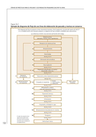 CÓD IGO DE PR ÁC T IC A S PA R A EL PESC ADO Y LOS PRODUC TOS PESQUEROS (C AC /RC P 52-20 03)




      Figura 16.1
      Ejemplo de diagrama de ﬂujo de una línea de elaboración de pescado y marisco en conserva
                    Este diagrama de ﬂujo se propone a título meramente ilustrativo. Para la aplicación concreta del sistema de HACCP
                     en un establecimiento será necesario preparar un diagrama de ﬂujo completo y detallado para cada proceso.

                                                 Las referencias remiten a las secciones pertinentes del Código.

                                                                       Materias primas
                                                            (pescado y marisco, otros ingredientes)


                                                   1             Recepción de materias primas



                                                   2                   Almacenamiento



                                                   3                      Desembalaje
                                                                         Sección 16.3.3

                                                   4              Eliminación de la envoltura



                                                   5                    Descongelación
                                                                         Sección 16.3.4
                                                             Preparación del pescado y el marisco
                                                   6                (eviscerado, corte, etc.)
                                                                         Sección 16.3.5

                        Recepción
              1                                    7        Precocción y otros tratamientos previos
                       de recipientes
                                                                          Sección 16.4

                     Almacenamiento                                                       llenado
              2                                                                                                    Salsa, aceite,
                                                   8       Envasado en recipientes        cierre hermético
                       de recipientes                                                     codiﬁcación                hortalizas
                                                                         Sección 16.4.2

                                                                    Manipulación y espera
                                                   9
                                                                 antes del tratamiento térmico
                                                                         Sección 16.4.3

                                                  10                  Tratamiento térmico
                                                                         Sección 16.4.4

                                                  11                     Enfriamiento
                                                                         Sección 16.4.5

                                                  12            Etiquetado y embalaje en cajas
                                                                         Sección 16.4.6

                                                  13      Almacenamiento de productos en conserva
                                                                         Sección 16.4.6

                                                  14                       Transporte
                  El orden de sucesión de las
                  operaciones puede variar                               Sección 16.4.7
                  en función de los procesos
                  concretos que se realicen en
                                                                      Venta al por menor
                  el establecimiento.
132
 