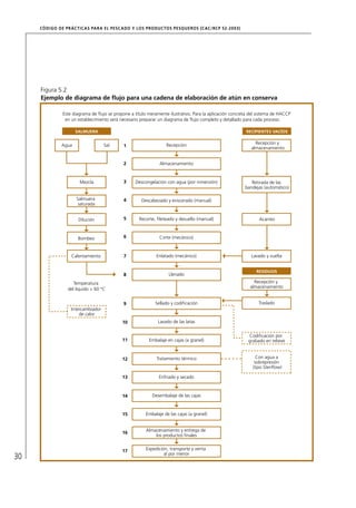 CÓD IGO DE PR ÁC T IC A S PA R A EL PESC ADO Y LOS PRODUC TOS PESQUEROS (C AC /RC P 52-20 03)




     Figura 5.2
     Ejemplo de diagrama de ﬂujo para una cadena de elaboración de atún en conserva

               Este diagrama de ﬂujo se propone a título meramente ilustrativo. Para la aplicación concreta del sistema de HACCP
                en un establecimiento será necesario preparar un diagrama de ﬂujo completo y detallado para cada proceso.

                      SALMUERA                                                                            RECIPIENTES VACÍOS


               Agua                 Sal                           Recepción                                   Recepción y
                                             1                                                              almacenamiento


                                             2                 Almacenamiento


                       Mezcla                3     Descongelación con agua (por inmersión)                  Retirada de las
                                                                                                         bandejas (automático)

                      Salmuera               4        Descabezado y eviscerado (manual)
                       saturada


                       Dilución              5      Recorte, ﬁleteado y desuello (manual)                       Acarreo



                      Bombeo                 6                 Corte (mecánico)


                   Calentamiento             7               Enlatado (mecánico)                            Lavado y vuelta


                                                                                                               RESIDUOS
                                             8                     Llenado
                    Temperatura                                                                               Recepción y
                 del líquido > 60 °C                                                                        almacenamiento


                                             9              Sellado y codiﬁcación                               Traslado
                   Intercambiador
                       de calor
                                            10                Lavado de las latas


                                                                                                            Codiﬁcación por
                                            11           Embalaje en cajas (a granel)                      grabado en relieve


                                            12               Tratamiento térmico                               Con agua a
                                                                                                              sobrepresión
                                                                                                             (tipo Steriﬂow)

                                            13                Enfriado y secado



                                            14             Desembalaje de las cajas



                                            15          Embalaje de las cajas (a granel)


                                                        Almacenamiento y entrega de
                                            16
                                                            los productos ﬁnales


                                            17          Expedición, transporte y venta
                                                                 al por menor
30
 