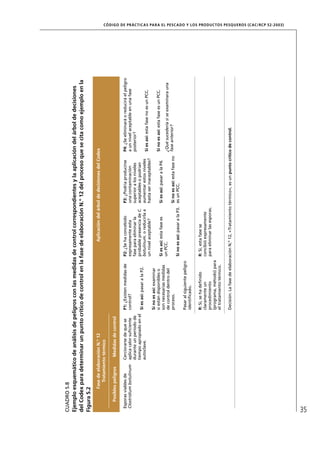 CUADRO 5.8
Ejemplo esquemático de análisis de peligros con las medidas de control correspondientes y la aplicación del árbol de decisiones
del Codex para determinar un punto crítico de control en la fase de elaboración N.º 12 del proceso que se cita como ejemplo en la
Figura 5.2
           Fase de elaboración N.º 12                                                 Aplicación del árbol de decisiones del Codex
              Tratamiento térmico

     Posibles peligros    Medidas de control

 Esporas viables de      Cerciorarse de que se  P1: ¿Existen medidas de       P2: ¿Se ha concebido         P3: ¿Podría producirse       P4: ¿Se eliminará o reducirá el peligro
 Clostridium botulinum   aplica calor suﬁciente control?                      expresamente esta            una contaminación            a un nivel aceptable en una fase
                         durante un período de                                fase para eliminar la        superior a los niveles       posterior?
                         tiempo apropiado en el                               probable presencia de C.     aceptables o podrían
                                                Si es así: pasar a la P2.
                         autoclave.                                           botulinum. o reducirla a     aumentar estos niveles
                                                                                                                                        Si es así: esta fase no es un PCC.
                                                                              un nivel aceptable?          hasta ser inaceptables?
                                                 Si no es así: examinar
                                                 si están disponibles o                                                                 Si no es así: esta fase es un PCC.
                                                                              Si es así: esta fase es      Si es así: pasar a la P4.
                                                 son necesarias medidas
                                                                              un PCC.                                                   ¿Qué sucedería si se examinara una
                                                 de control dentro del
                                                 proceso.                                                  Si no es así: esta fase no   fase anterior?
                                                                              Si no es así: pasar a la P3. es un PCC.
                                                 Pasar al siguiente peligro
                                                 identiﬁcado.

                                                 R: Sí, se ha deﬁnido    R: Sí, esta fase se
                                                 claramente un           concibió expresamente
                                                 procedimiento           para eliminar las esporas.
                                                 (programa, método) para
                                                 el tratamiento térmico.

                                                 Decisión: La fase de elaboración N.º 12, «Tratamiento térmico», es un punto crítico de control.
                                                                                                                                                                                  CÓD IGO DE PR ÁC T IC A S PA R A EL PESC ADO Y LOS PRODUC TOS PESQUEROS (C AC /RC P 52-20 03)




35
 