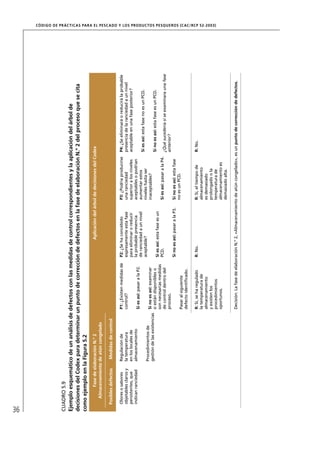 36
CUADRO 5.9
Ejemplo esquemático de un análisis de defectos con las medidas de control correspondientes y la aplicación del árbol de
decisiones del Codex para determinar un punto de corrección de defectos en la fase de elaboración N.º 2 del proceso que se cita
como ejemplo en la Figura 5.2
           Fase de elaboración N.º 2                                                      Aplicación del árbol de decisiones del Codex
       Almacenamiento de atún congelado

     Posibles defectos      Medidas de control

     Olores o sabores      Regulación de             P1: ¿Existen medidas de     P2: ¿Se ha concebido           P3: ¿Podría producirse      P4: ¿Se eliminará o reducirá la probable
     objetables claros y   la temperatura            control?                    expresamente esta fase         una ranciedad               presencia de la ranciedad a un nivel
     persistentes, que     en los locales de                                     para eliminar o reducir        superior a los niveles      aceptable en una fase posterior?
     indican ranciedad     almacenamiento                                        la probable presencia          aceptables o podrían
                                                     Si es así: pasar a la P2.
                                                                                 de ranciedad a un nivel        aumentar estos
                                                                                                                                            Si es así: esta fase no es un PCD.
                                                                                 aceptable?                     niveles hasta ser
                           Procedimientos de
                                                      Si no es así: examinar                                    inaceptables?
                           gestión de las existencias
                                                      si están disponibles o                                                                Si no es así: esta fase es un PCD.
                                                                                 Si es así: esta fase es un
                                                      son necesarias medidas
                                                                                 PCD.                           Si es así: pasar a la P4.
                                                      de control dentro del                                                                 ¿Qué sucedería si se examinara una fase
                                                      proceso.                                                                              anterior?
                                                                                 Si no es así: pasar a la P3.   Si no es así: esta fase
                                                                                                                no es un PCD.
                                                     Pasar al siguiente
                                                     defecto identiﬁcado.

                                                     R: Sí, se ha regulado       R: No.                         R: Sí, el tiempo de         R: No.
                                                     la temperatura de                                          almacenamiento
                                                     almacenamiento                                             es demasiado
                                                     y existen los                                              prolongado o la
                                                                                                                                                                                       CÓD IGO DE PR ÁC T IC A S PA R A EL PESC ADO Y LOS PRODUC TOS PESQUEROS (C AC /RC P 52-20 03)




                                                     procedimientos                                             temperatura de
                                                     oportunos.                                                 almacenamiento es
                                                                                                                demasiado alta.

                                                     Decisión: La fase de elaboración N.º 2, «Almacenamiento de atún congelado», es un punto de corrección de defectos.
 