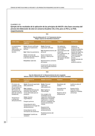 CÓD IGO DE PR ÁC T IC A S PA R A EL PESC ADO Y LOS PRODUC TOS PESQUEROS (C AC /RC P 52-20 03)




     CUADRO 5.10
     Ejemplo de los resultados de la aplicación de los principios de HACCP a dos fases concretas del
     proceso de elaboración de atún en conserva (Cuadros 5.8 y 5.9), para un PCC y un PCD,
     respectivamente
                                                                  PCC

                                            Fase de elaboración N.º 12: Tratamiento térmico
                                               Peligro: Esporas de Clostridium botulinum

      Límite crítico       Procedimiento de              Medida correctiva            Registros                Veriﬁcación
                           vigilancia

      Los parámetros       Quién: Persona caliﬁcada      Quién: Personal           De vigilancia,              Validación,
      especíﬁcos           asignada al tratamiento       capacitado caliﬁcado      de las medidas              evaluación de
      relacionados con     térmico                                                 correctivas,                productos acabados,
      el tratamiento                                     Qué: Readiestramiento del de la evaluación del        auditoría interna,
      térmico              Qué: Todos los parámetros     personal                  producto,                   examen de registros,
                                                                                   de la calibración, de       calibración de la
                           Cómo: Controles del           Nuevo tratamiento         la validación,              maquinaria (puede
                           programa de esterilización    térmico o destrucción     de las auditorías,          ser un requisito
                           y de otros factores           del lote                  del examen del plan         previo),
                                                                                   de HACCP                    examen del plan de
                           Frecuencia: Cada lote         Mantenimiento correctivo                              HACCP,
                                                         del equipo                                            auditoría externa

                                                         Conservación del producto
                                                         hasta que pueda evaluarse
                                                         su inocuidad


                                                                  PCD

                                     Fase de elaboración N.º 2: Almacenamiento de atún congelado
                            Defecto: Olores o sabores objetables claros y persistentes que indican ranciedad

      Límite crítico       Procedimiento de              Medida correctiva           Registros             Veriﬁcación
                           vigilancia

      El número de         Quién: Personal capacitado    Quién: Personal             Resultados del        Auditoría sobre el
      unidades rancias     adecuadamente                 capacitado                  análisis              terreno
      de la muestra no                                   adecuadamente
      puede exceder        Qué: Calidad y                                            Formularios de        Examen de los
      del número de        aceptabilidad del pescado     Qué: Vigilancia             existencias           informes sobre
      aceptaciones del     tomando como base la          intensiﬁcada                                      vigilancia y medidas
      plan de muestreo     norma del Codex para el                                   Registros de las      correctivas
      establecido.         producto                      Con arreglo a los           temperaturas
                                                         resultados de esa
                           Cómo: Examen                  inspección intensiﬁcada,
      Temperatura
                           organoléptico                 elaboración inmediata,
      y tiempo de
                                                         clasiﬁcación o rechazo
      almacenamiento
                           Ensayos químicos              del atún congelado que
                                                         exceda de los límites
                           Comprobación de la            críticos
                           temperatura en el lugar de
                           almacenamiento                Reajuste de la
                                                         temperatura de
                           Comprobación de los           almacenamiento
                           formularios de existencias
                                                         Readiestramiento del
                           Frecuencia: Cuando sea        personal
                           necesario




38
 