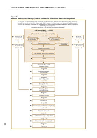 CÓD IGO DE PR ÁC T IC A S PA R A EL PESC ADO Y LOS PRODUC TOS PESQUEROS (C AC /RC P 52-20 03)




     Figura 9.1
     Ejemplo de diagrama de ﬂujo para un proceso de producción de surimi congelado
                  Aunque en la fabricación de surimi congelado se utilizan diversos métodos, este diagrama de ﬂujo muestra el
                 procedimiento más común. Este diagrama de ﬂujo se propone a título meramente ilustrativo. Para la aplicación
                 concreta del sistema de HACCP en un establecimiento será necesario preparar un diagrama de ﬂujo completo y
                                                           detallado para cada proceso.
                                         Las referencias remiten a las secciones pertinentes del Código.

                                               PREPARACIÓN DEL PESCADO
                                                            (Sección 8.1)
                                        1 Recepción de pescado crudo o congelado
            Recepción de                                     Sección 9.2.1                                               Recepción
       21                                                                                                         23
             ingredientes         Almacenamiento                                                                         de envases
                              2                                              3 Almacenamiento
             Sección 9.14
                                   en refrigerador                              en congelador                           Sección 9.14
                                    Sección 9.2.2
                                        5               Depósito de pescado               4 Descongelación
       22 Almacenamiento                                                                      controlada          24 Almacenamiento
           de ingredientes                                                                                              de envases
            Sección 9.15                6               Lavado y descamado                                              Sección 9.15

                                                            Sección 9.2.3

                                        7     Descabezado, eviscerado y ﬁleteado



                                        8                      Lavado
                                                            Sección 9.2.4


                                                       Separación de la carne
                                        9
                                                          (pescado picado)
                                                             Sección 9.3

                                       10               Lavado y desaguado
                                                            (varias veces)
                                                             Sección 9.4

                                                             Depuración
                                       11
                                                          (carne depurada)
                                                             Sección 9.5

                                       12                 Desaguado ﬁnal
                                                             Sección 9.6

                                                          Mezcla y adición
                                       13
                                                          de coadyuvantes
                                                             Sección 9.7

                                       14                 Envasado y pesaje
                                                             Sección 9.8

                                       15                   Congelación
                                                             Sección 9.9

                                       16 Desmontaje de la cubeta de congelación
                                                            Sección 9.10

                                       17               Detección de metales
                                                             Sección 9.11

                                       18       Colocación en cajas y etiquetado
                                                            Sección 9.12

                                       19           Almacenamiento en congelador
                                                             Sección 9.13
82
                                       20                    Transporte
 