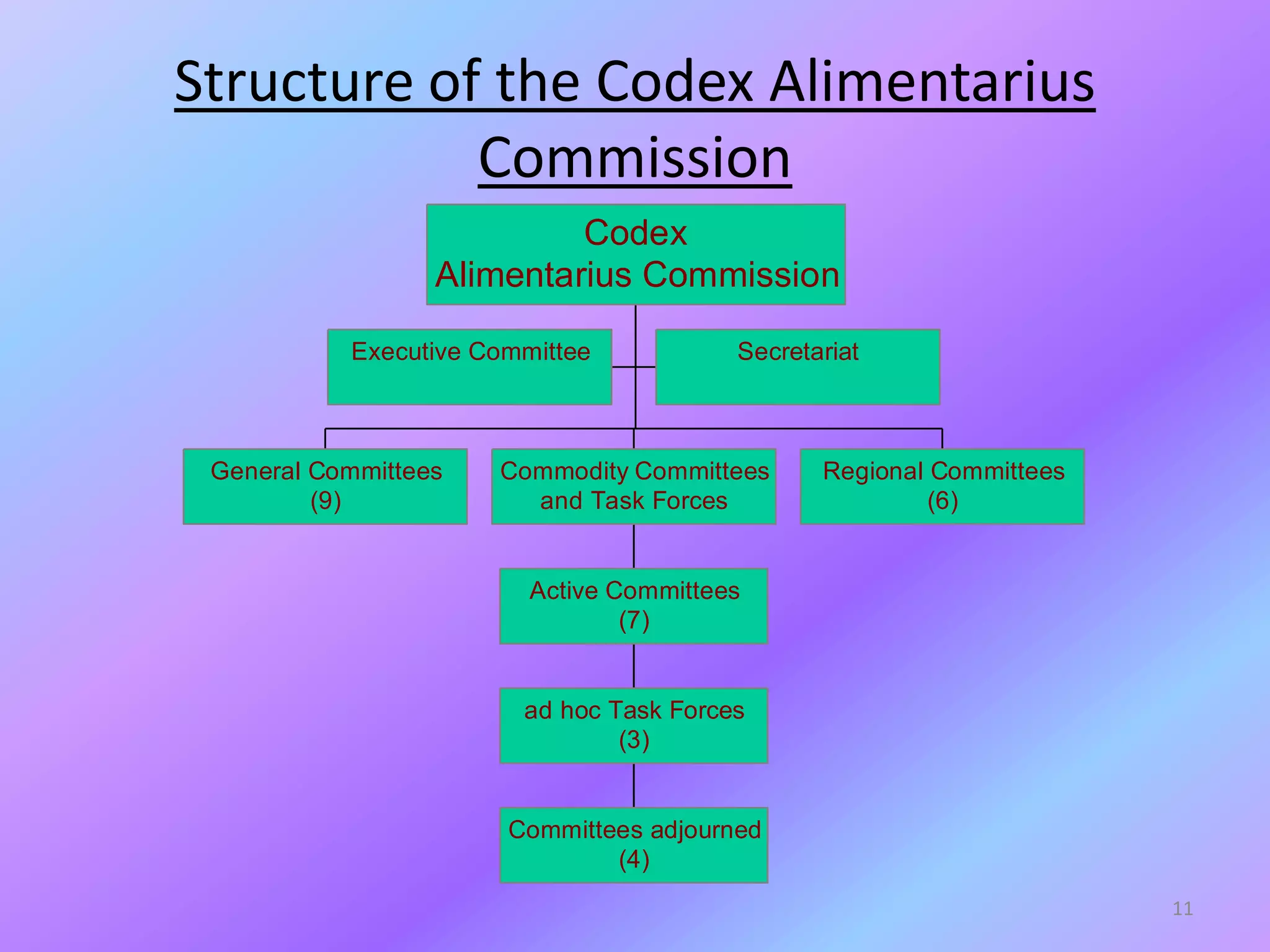 Structure of the Codex Alimentarius
Commission
11
Executive Committee Secretariat
General Committees
(9)
Committees adjourned
(4)
ad hoc Task Forces
(3)
Active Committees
(7)
Commodity Committees
and Task Forces
Regional Committees
(6)
Codex
Alimentarius Commission
 