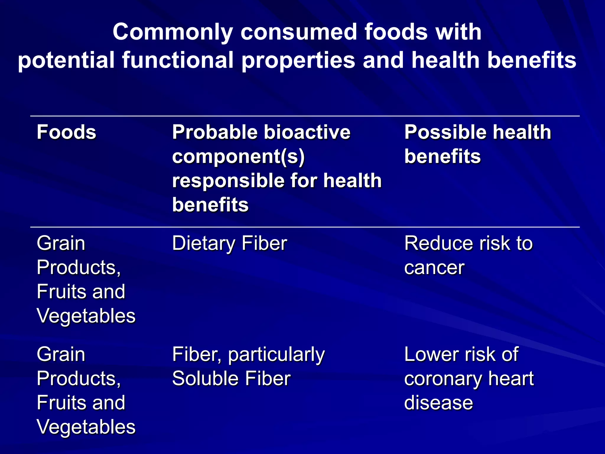 Commonly consumed foods with
potential functional properties and health benefits


 Foods        Probable bioactive       Possible health
              component(s)             benefits
              responsible for health
              benefits
 Grain        Dietary Fiber            Reduce risk to
 Products,                             cancer
 Fruits and
 Vegetables
 Grain        Fiber, particularly      Lower risk of
 Products,    Soluble Fiber            coronary heart
 Fruits and                            disease
 Vegetables                                             Contd.
 