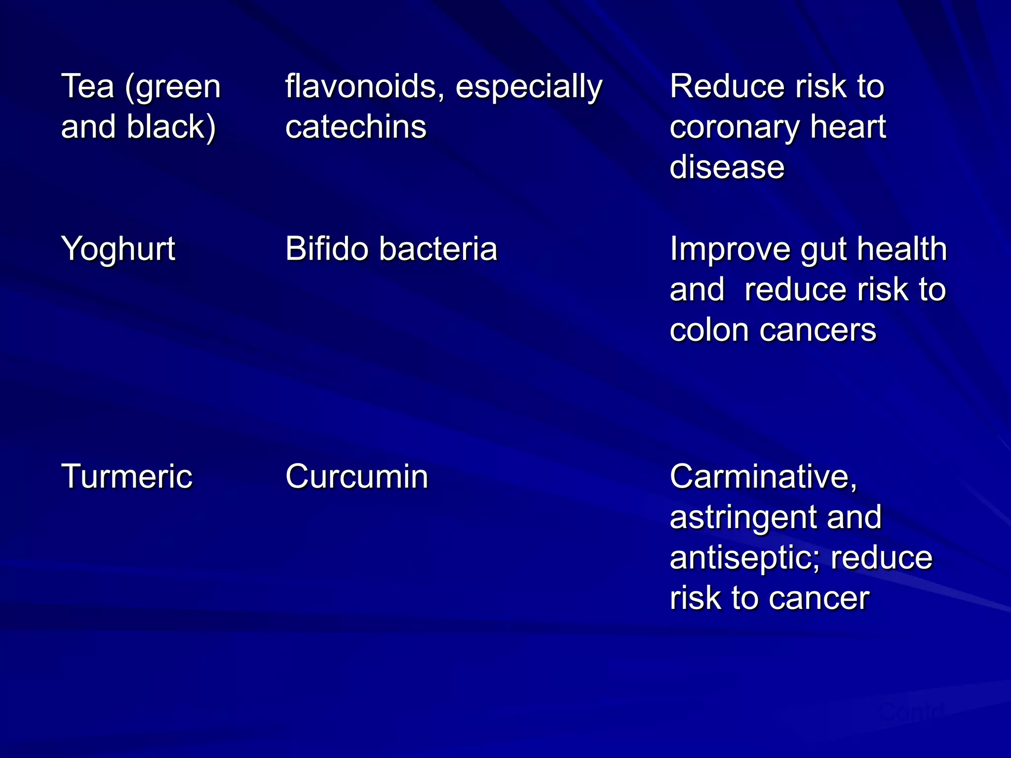 Tea (green   flavonoids, especially   Reduce risk to
and black)   catechins                coronary heart
                                      disease

Yoghurt      Bifido bacteria          Improve gut health
                                      and reduce risk to
                                      colon cancers



Turmeric     Curcumin                 Carminative,
                                      astringent and
                                      antiseptic; reduce
                                      risk to cancer


                                                    Contd.
 