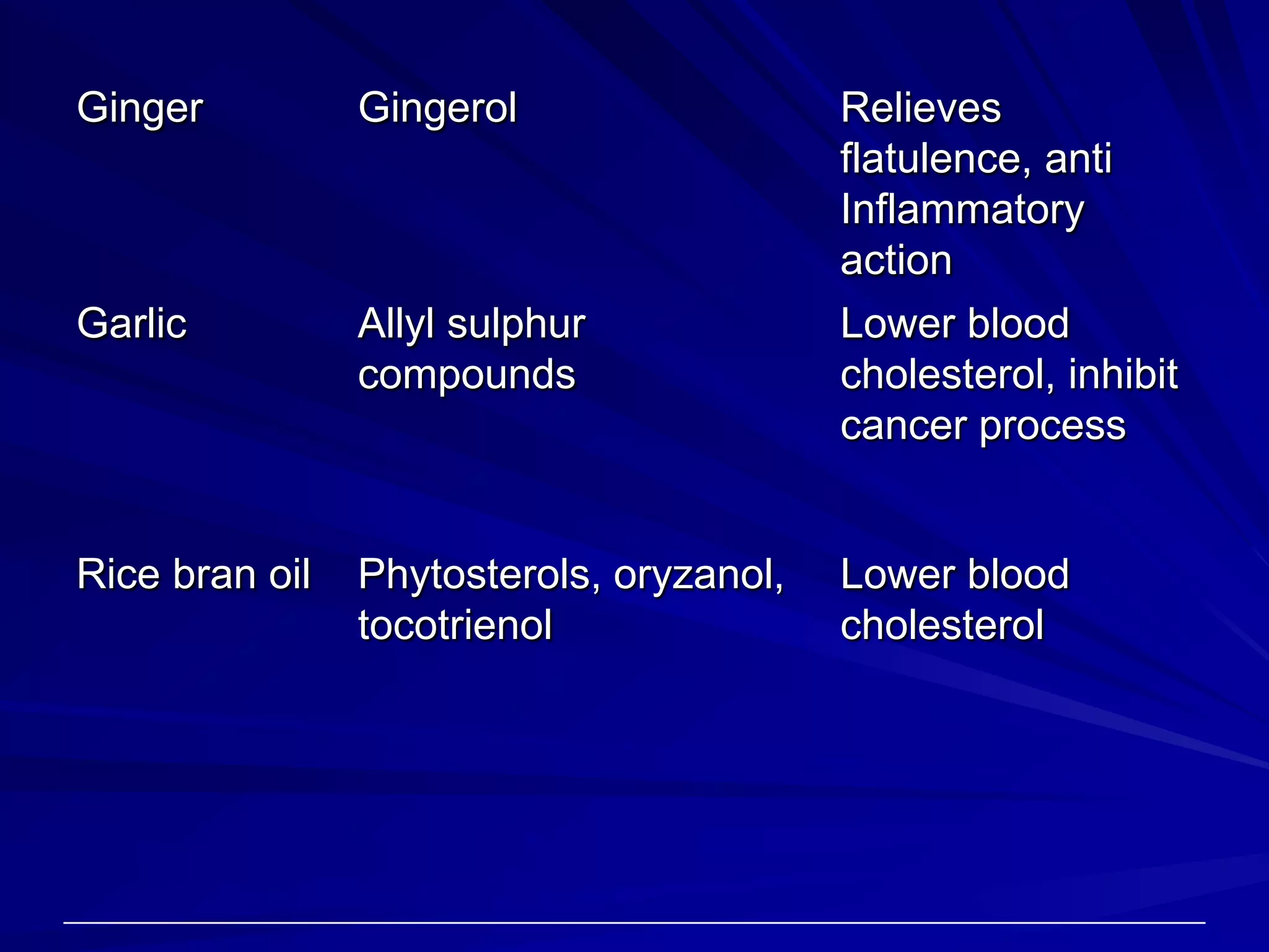 Ginger          Gingerol                  Relieves
                                          flatulence, anti
                                          Inflammatory
                                          action
Garlic          Allyl sulphur             Lower blood
                compounds                 cholesterol, inhibit
                                          cancer process


Rice bran oil   Phytosterols, oryzanol,   Lower blood
                tocotrienol               cholesterol
 