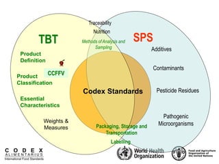 C O D E X
A L I M E N T A R I U S
International Food Standards
Codex Standards
Product
Definition
Additives
Contaminants
Pesticide Residues
Essential
Characteristics
Product
Classification
Labelling
Traceability
Pathogenic
Microorganisms
Packaging, Storage and
Transportation
TBT SPS
Nutrition
Weights &
Measures
CCFFV
Methods of Analysis and
Sampling
 