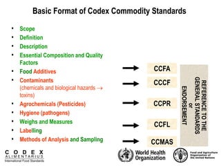 C O D E X
A L I M E N T A R I U S
International Food Standards
Basic Format of Codex Commodity Standards
• Scope
• Definition
• Description
• Essential Composition and Quality
Factors
• Food Additives
• Contaminants
(chemicals and biological hazards 
toxins)
• Agrochemicals (Pesticides)
• Hygiene (pathogens)
• Weighs and Measures
• Labelling
• Methods of Analysis and Sampling
CCFA
REFERENCE
TO
THE
GENERAL
STANDARDS
or
ENDORSEMENT
CCCF
CCPR
CCFL
CCMAS
 