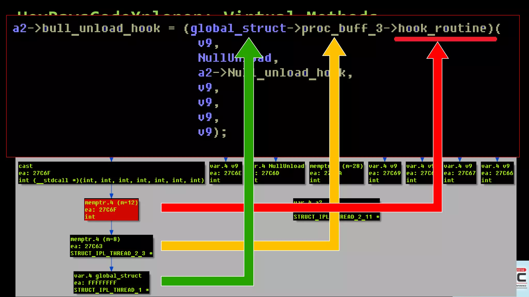 Hex-Rays decompilerplugin is used to navigate through the virtual methods 
HexRaysCodeXplorer: Virtual Methods  