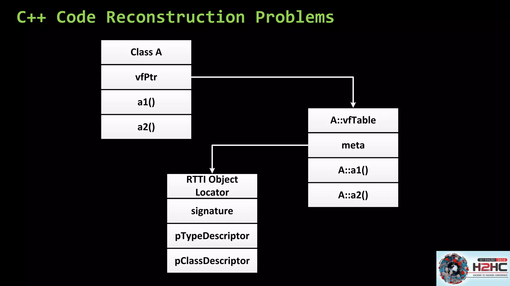 C++ Code Reconstruction Problems Class AvfPtra1() a2() A::vfTablemetaA::a1() A::a2() RTTI Object LocatorsignaturepTypeDescriptorpClassDescriptor  