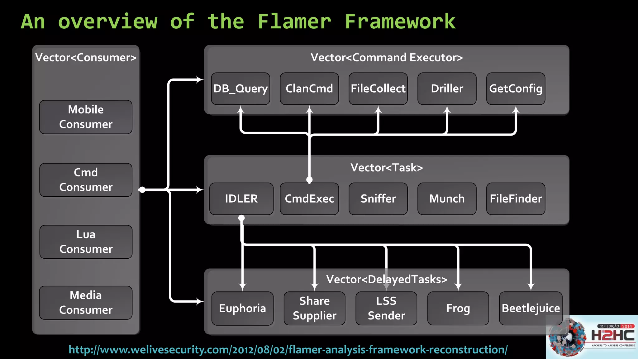An overview of the Flamer Framework 
Vector<Command Executor> 
DB_Query ClanCmd 
Vector<Task> 
IDLER CmdExec 
Vector<DelayedTasks> 
Euphoria 
Share 
Supplier 
Vector<Consumer> 
Mobile 
Consumer 
Cmd 
Consumer 
Sniffer Munch FileFinder 
FileCollect Driller GetConfig 
LSS 
Sender 
Frog Beetlejuice 
Lua 
Consumer 
Media 
Consumer 
http://www.welivesecurity.com/2012/08/02/flamer-analysis-framework-reconstruction/ 
 