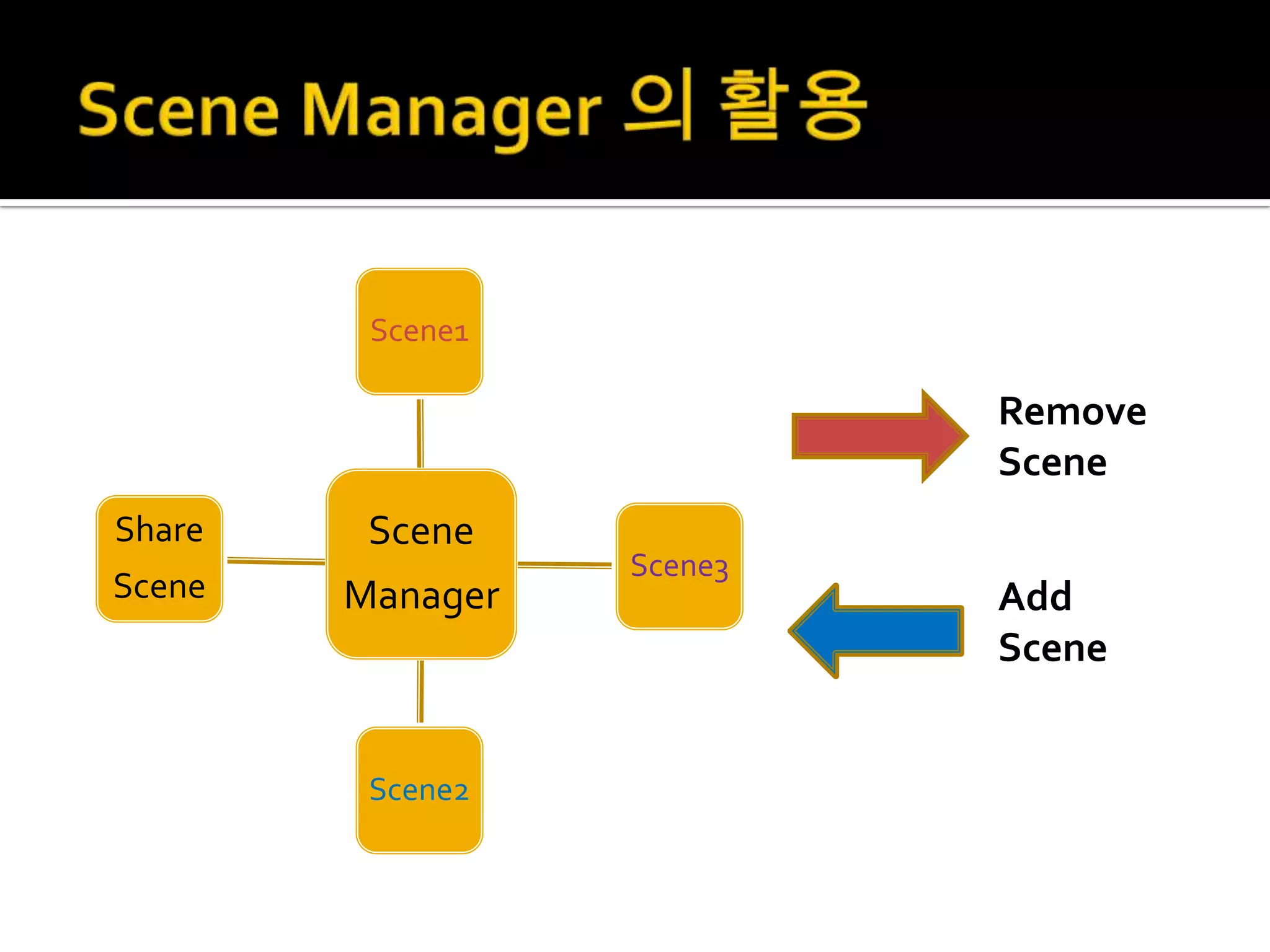 Scene1

                           Remove
                           Scene
Share    Scene
                  Scene3
Scene   Manager            Add
                           Scene


         Scene2
 
